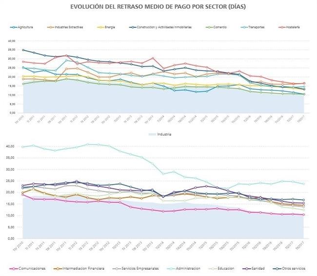 EVOLUCIÓN DEL RETRASO MEDIO DE PAGO POR SECTOR (DÍAS) | INFORMA D&B ep evolucionretraso mediopagosector dias