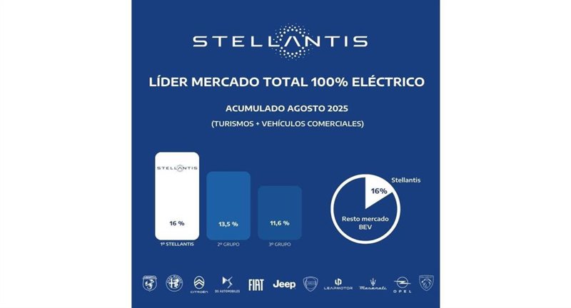 ep stellantis lider del mercado total espanol 100 electrico en lo que va de ano