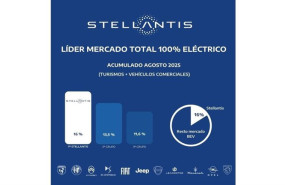 ep stellantis lider del mercado total espanol 100 electrico en lo que va de ano