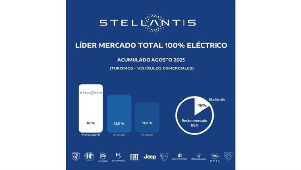 ep stellantis lider del mercado total espanol 100 electrico en lo que va de ano