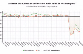 ep variacion anual del numero de usuarios de avion frente a los de ave en espana hasta noviembre de