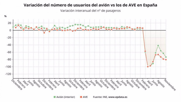ep variacion anual del numero de usuarios de avion frente a los de ave en espana hasta noviembre de
