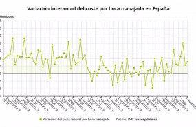 ep variacion interanual del coste por hora trabajada en espana hasta el cuarto trimestre de 2020 ine