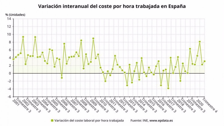ep variacion interanual del coste por hora trabajada en espana hasta el cuarto trimestre de 2020 ine