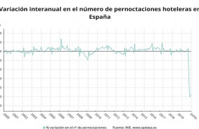 ep variacion interanual del numero de pernoctaciones hoteleras hasta junio de 2020 en espana ine