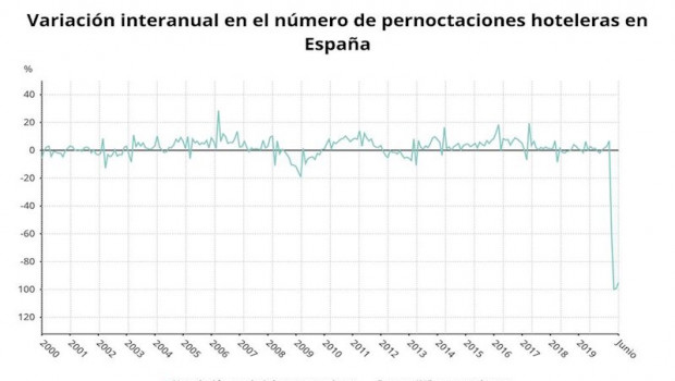 ep variacion interanual del numero de pernoctaciones hoteleras hasta junio de 2020 en espana ine