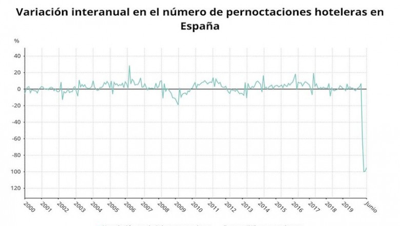 Variación interanual del número de pernoctaciones hoteleras hasta junio de 2020 en España (INE) | EPDATA ep variacion interanual del numero de pernoctaciones hoteleras hasta junio de 2020 en espana ine