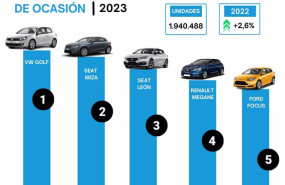 ep volkswagen golf cierra 2023 como el vo mas vendido con 61883 unidades un 23 menos que en 2022