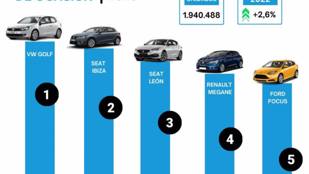 ep volkswagen golf cierra 2023 como el vo mas vendido con 61883 unidades un 23 menos que en 2022