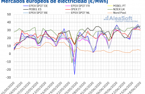 1592491041 20200618 aleasoft precios mercados europeos electricidad