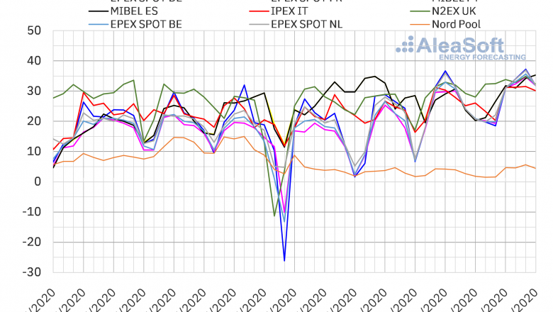 1592491041 20200618 aleasoft precios mercados europeos electricidad