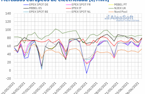 1623069434 20210607 aleasoft precios mercados europeos electricidad 