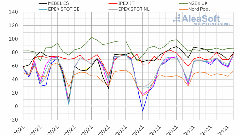 1623069434 20210607 aleasoft precios mercados europeos electricidad 