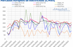 1644850755 20220214 aleasoft precios mercados europeos electricidad 