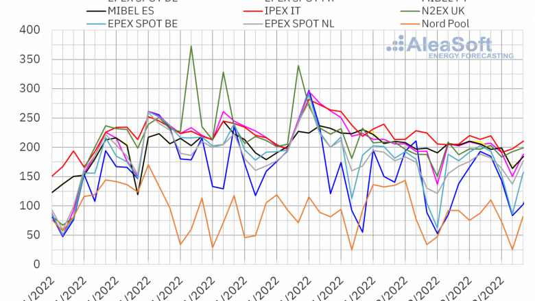 1644850755 20220214 aleasoft precios mercados europeos electricidad 