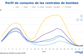 20230421 aleasoft perfil consumo centrales bombeo 
