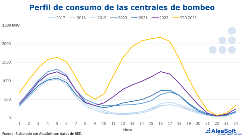 20230421 aleasoft perfil consumo centrales bombeo 