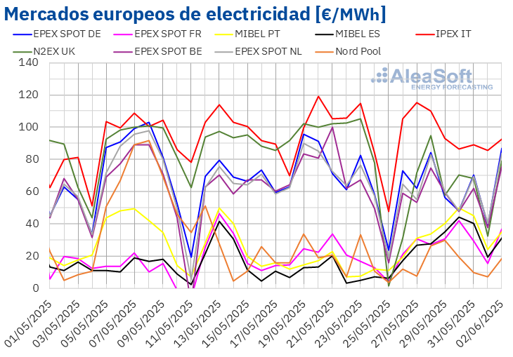 20250602 aleasoft precios mercados europeos electricidad