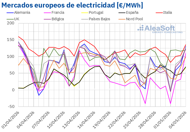 20260504 aleasoft precios mercados europeos electricidad