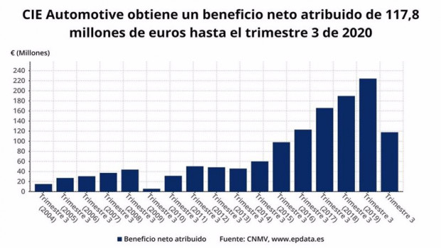 ep cie automotive reduce a la mitad su beneficio hasta septiembre con 118 millones
