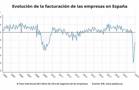 ep evolucion de la facturacion de las empresas hasta el mes de julio de 2020