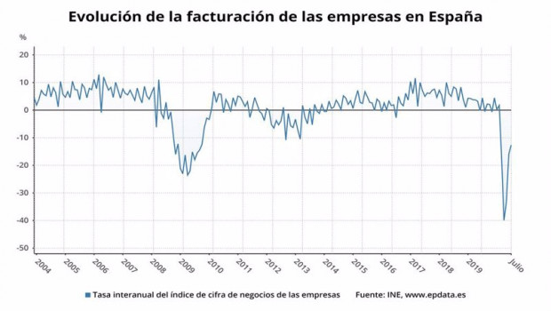 ep evolucion de la facturacion de las empresas hasta el mes de julio de 2020