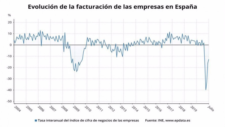 ep evolucion de la facturacion de las empresas hasta el mes de julio de 2020