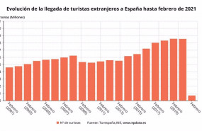 ep evolucion de la llegada de turistas extranjeros a espana hasta febrero de 2021 ine