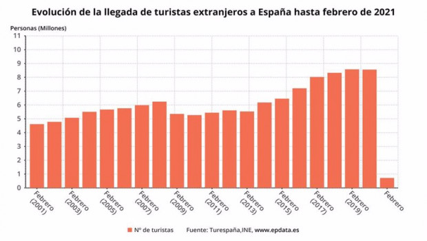 ep evolucion de la llegada de turistas extranjeros a espana hasta febrero de 2021 ine