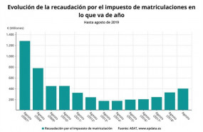 ep evolucion de la recaudacion por el impuesto de matriculacion hasta agosto de 2019 agencia