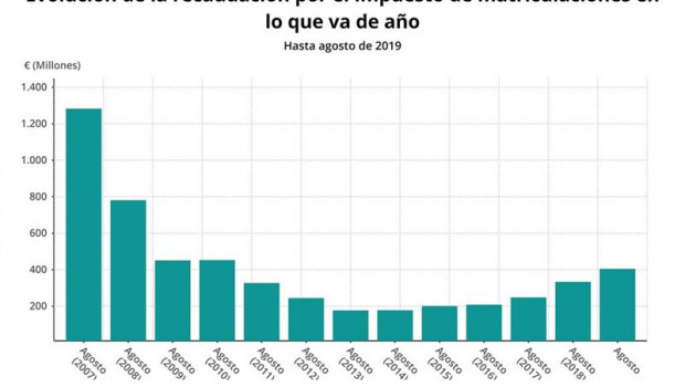 ep evolucion de la recaudacion por el impuesto de matriculacion hasta agosto de 2019 agencia