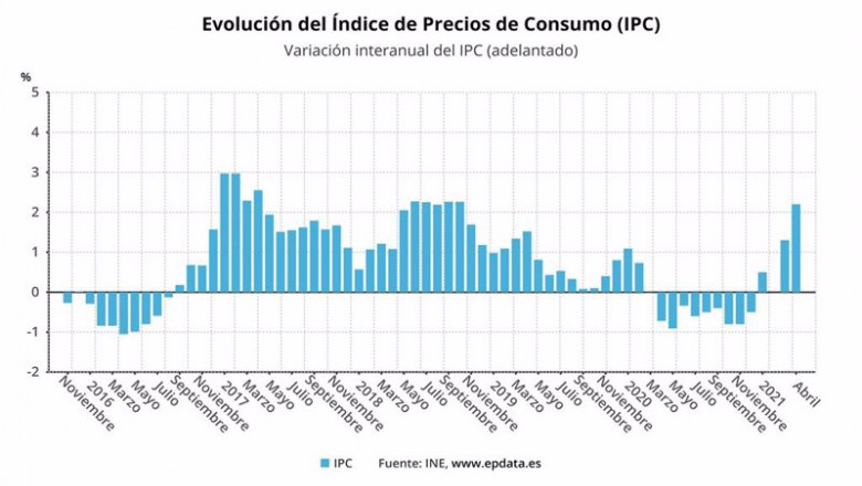 Evolución del Índice de Precios de Consumo (IPC) | EPDATA ep evolucion del indice de precios de consumo ipc