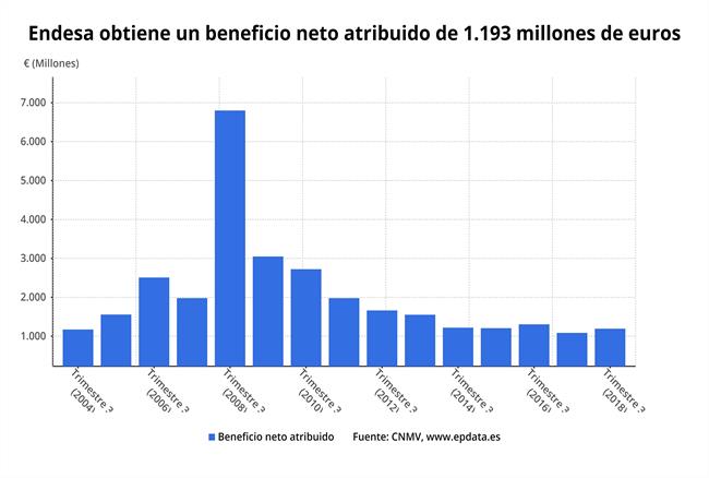 ep evolucionbeneficioendesa