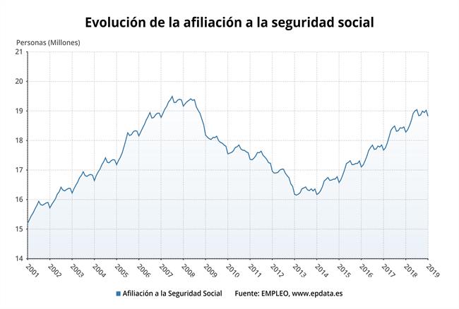 Economía/Laboral.- (AMP) La Seguridad Social gana 69.172 afiliados en ...