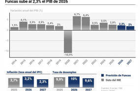 ep infografia con previsiones economicas de funcas