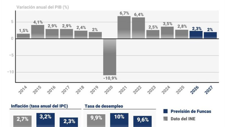 ep infografia con previsiones economicas de funcas