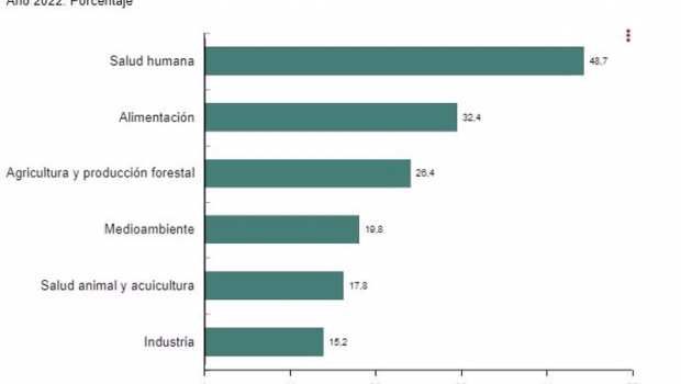 ep infografia sobre areas de aplicacion biotecnologica