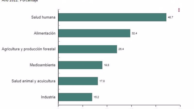 Infografía sobre áreas de aplicación biotecnológica. | INE ep infografia sobre areas de aplicacion biotecnologica