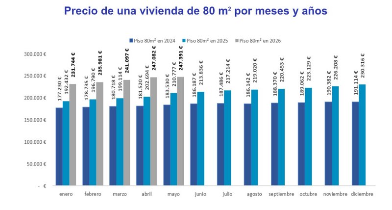 ep precio de una vivienda de 80 metros cuadrados por meses y anos