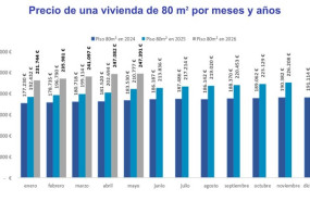ep precio de una vivienda de 80 metros cuadrados por meses y anos