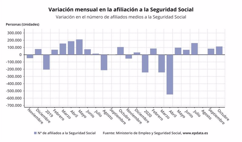 Economía.- (AMP) La Seguridad Social gana 113.974 afiliados en octubre ...