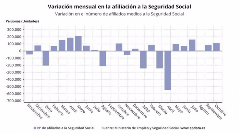 ep variacion mensual de afiliados medios a la seguridad social hasta octubre de 2020 ministerio de ep variacion mensual de afiliados medios a la seguridad social hasta octubre de 2020 ministerio de
