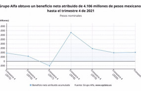 ep archivo   los resultados de grupo alfa en 2021 en graficos