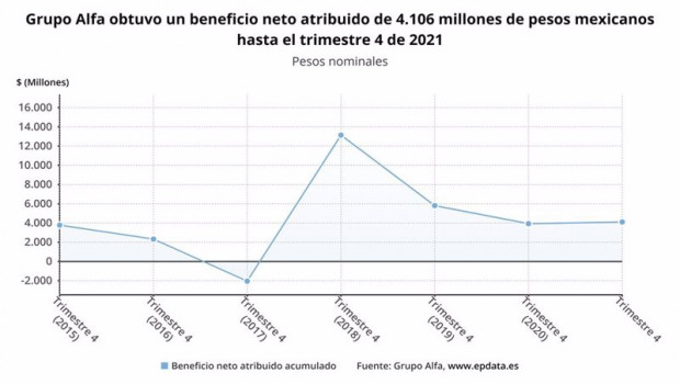 ep archivo   los resultados de grupo alfa en 2021 en graficos