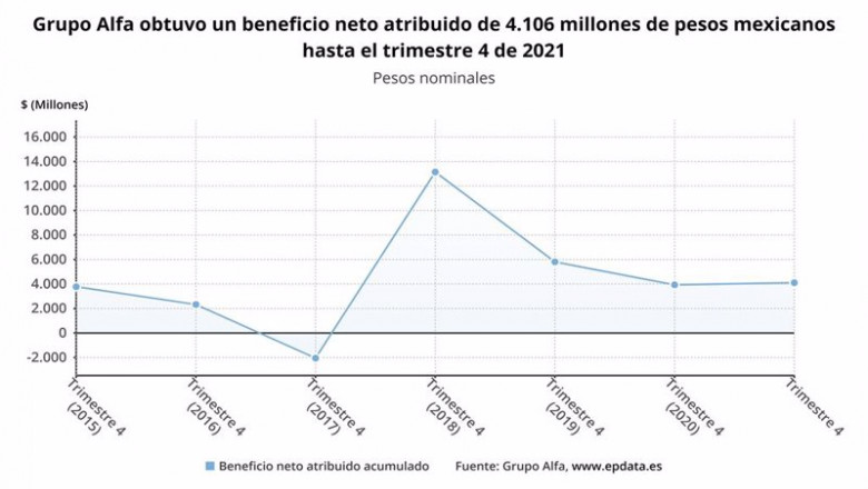 Archivo - Los resultados de Grupo Alfa en 2021, en gráficos | EPDATA - Archivo ep archivo los resultados de grupo alfa en 2021 en graficos