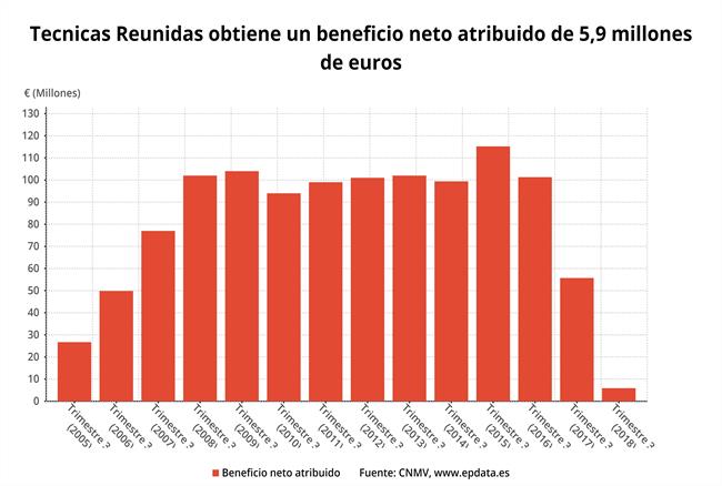 Beneficio neto 3t 2018 Técnicas Reunidas | EPDATA ep beneficio neto 3t 2018 tecnicas reunidas