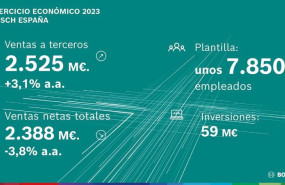 ep bosch factura un 38 menos en espana en 2023 hasta los 2388 millones de euros