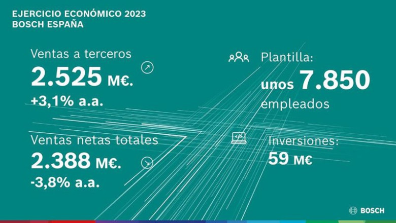 ep bosch factura un 38 menos en espana en 2023 hasta los 2388 millones de euros ep bosch factura un 38 menos en espana en 2023 hasta los 2388 millones de euros