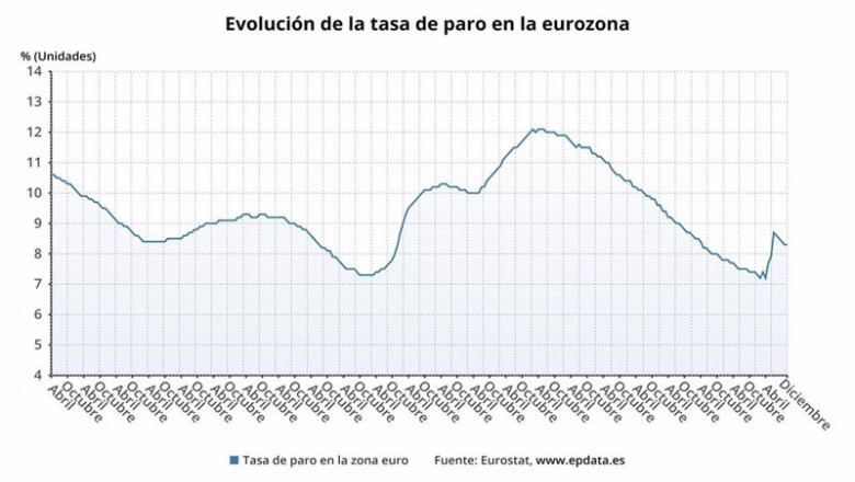ep evolucion de la tasa de paro en la eurozona hasta diciembre de 2020 eurostat
