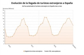 ep evolucionla llegadaturistas extranjerosespana